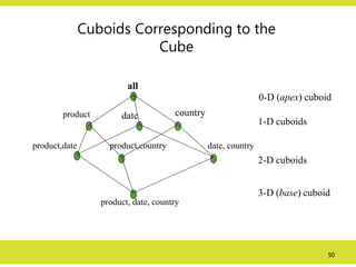50
Cuboids Corresponding to the
Cube
all
product date country
product,date product,country date, country
product, date, country
0-D (apex) cuboid
1-D cuboids
2-D cuboids
3-D (base) cuboid
 