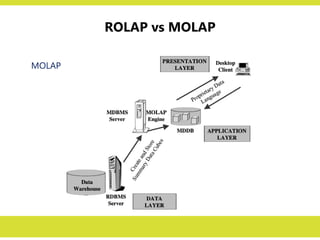 ROLAP vs MOLAP
MOLAP
 