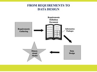FROM REQUIREMENTS TO
DATA DESIGN
 