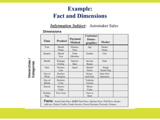 Example:
Fact and Dimensions
 