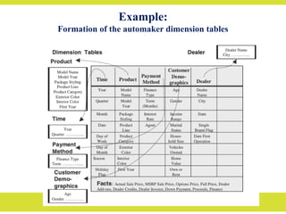 Example:
Formation of the automaker dimension tables
 
