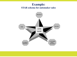 Example:
STAR schema for automaker sales
 