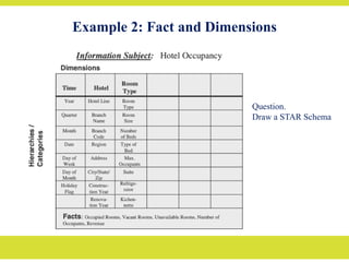 Example 2: Fact and Dimensions
Question.
Draw a STAR Schema
 