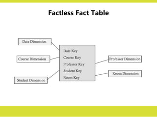 Factless Fact Table
 