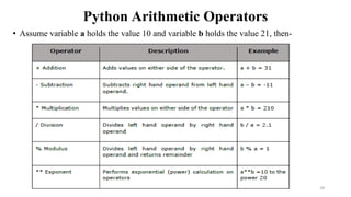 Python Arithmetic Operators
• Assume variable a holds the value 10 and variable b holds the value 21, then-
39
 