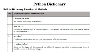 Python Dictionary
Built-in Dictionary Functions & Methods
 