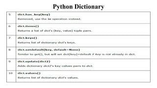 Python Dictionary
 
