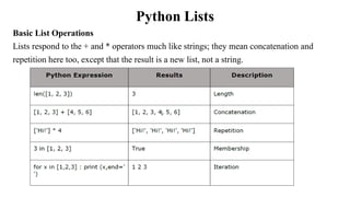 Python Lists
Basic List Operations
Lists respond to the + and * operators much like strings; they mean concatenation and
repetition here too, except that the result is a new list, not a string.
 