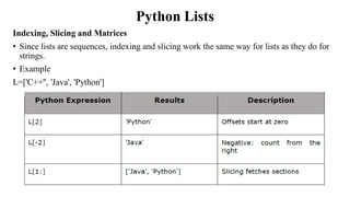 Python Lists
Indexing, Slicing and Matrices
• Since lists are sequences, indexing and slicing work the same way for lists as they do for
strings.
• Example
L=['C++'', 'Java', 'Python']
 