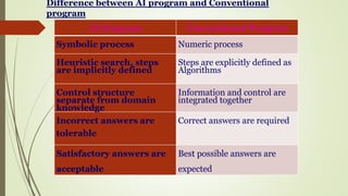 AI Program Conventional Program
Symbolic process Numeric process
Heuristic search, steps
are implicitly defined
Steps are explicitly defined as
Algorithms
Control structure
separate from domain
knowledge
Information and control are
integrated together
Incorrect answers are
tolerable
Correct answers are required
Satisfactory answers are
acceptable
Best possible answers are
expected
Difference between AI program and Conventional
program
 