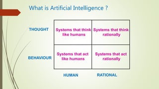 What is Artificial Intelligence ?
Systems that act
rationally
Systems that think
like humans
Systems that think
rationally
Systems that act
like humans
THOUGHT
BEHAVIOUR
HUMAN RATIONAL
 