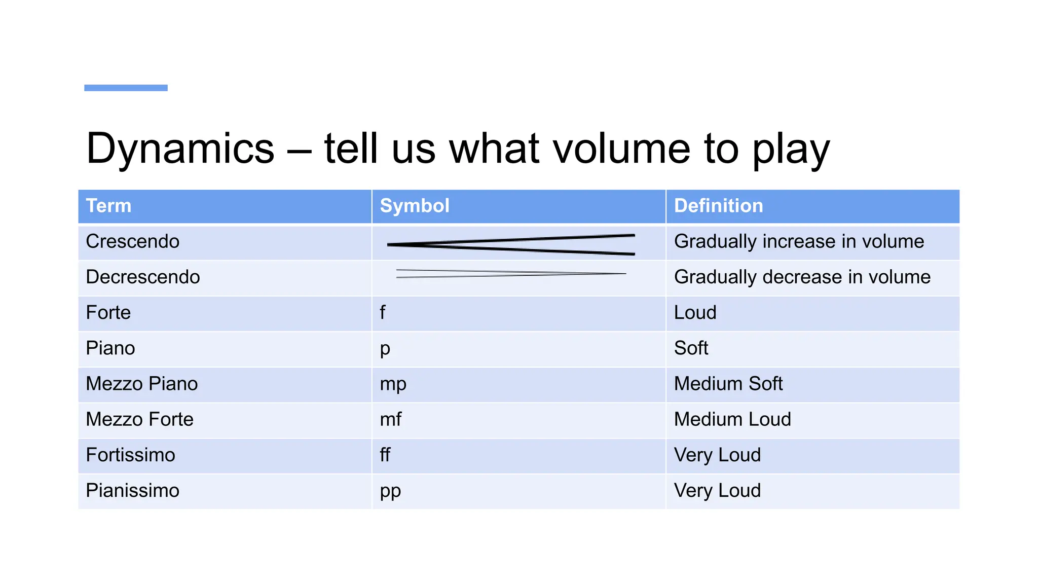 Dynamics – tell us what volume to play
Term Symbol Definition
Crescendo Gradually increase in volume
Decrescendo Gradually decrease in volume
Forte f Loud
Piano p Soft
Mezzo Piano mp Medium Soft
Mezzo Forte mf Medium Loud
Fortissimo ff Very Loud
Pianissimo pp Very Loud
 
