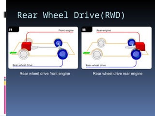 How Rwd Car Work Unit 1 -part ii-VEHICLE CLASSIFICATION.ppt