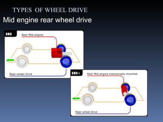 Difference Mid Engine Rear Engine Unit 1 -part ii-VEHICLE CLASSIFICATION.ppt
