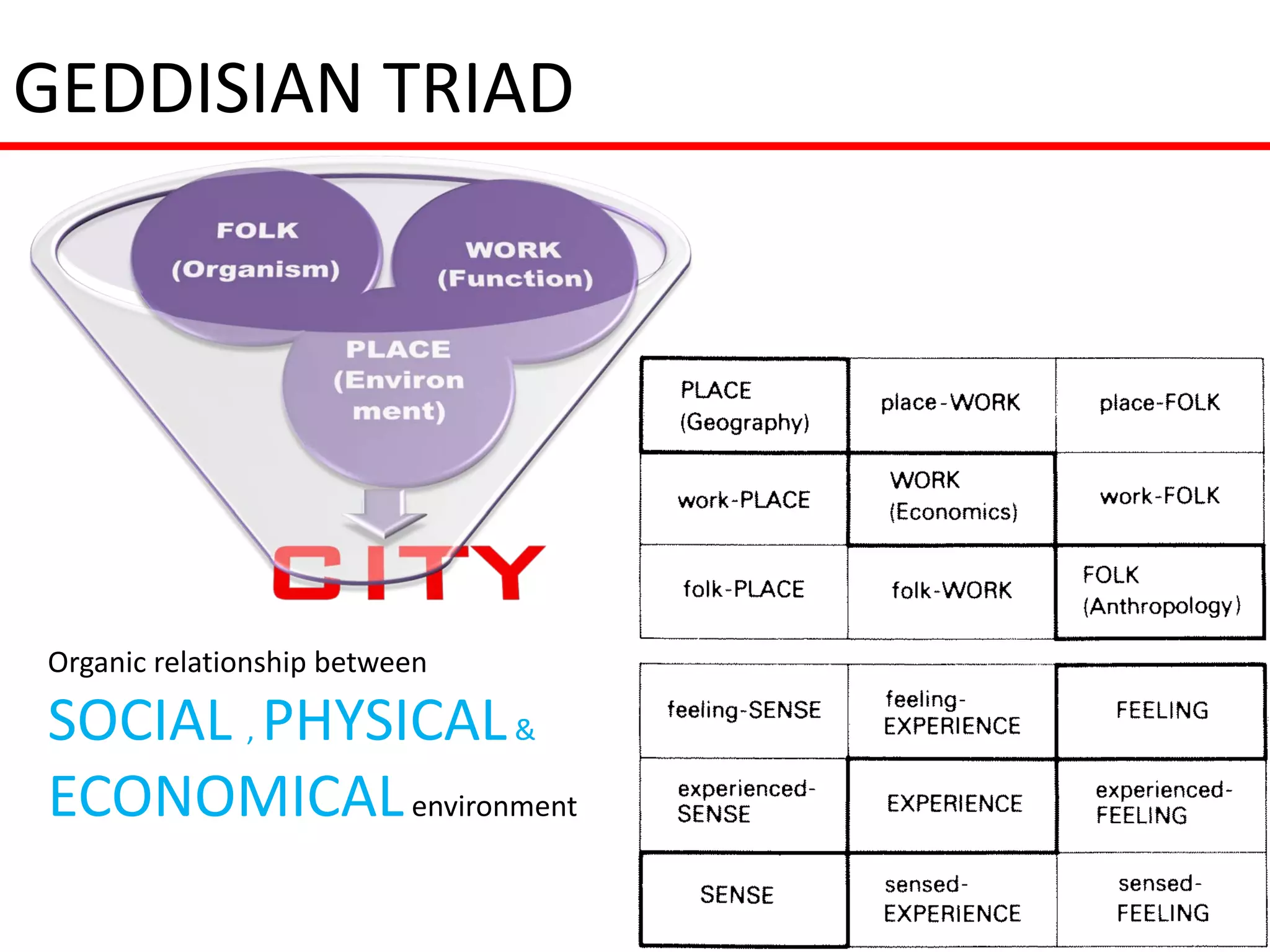 GEDDISIAN TRIAD




Organic relationship between

SOCIAL , PHYSICAL &
ECONOMICAL environment
 