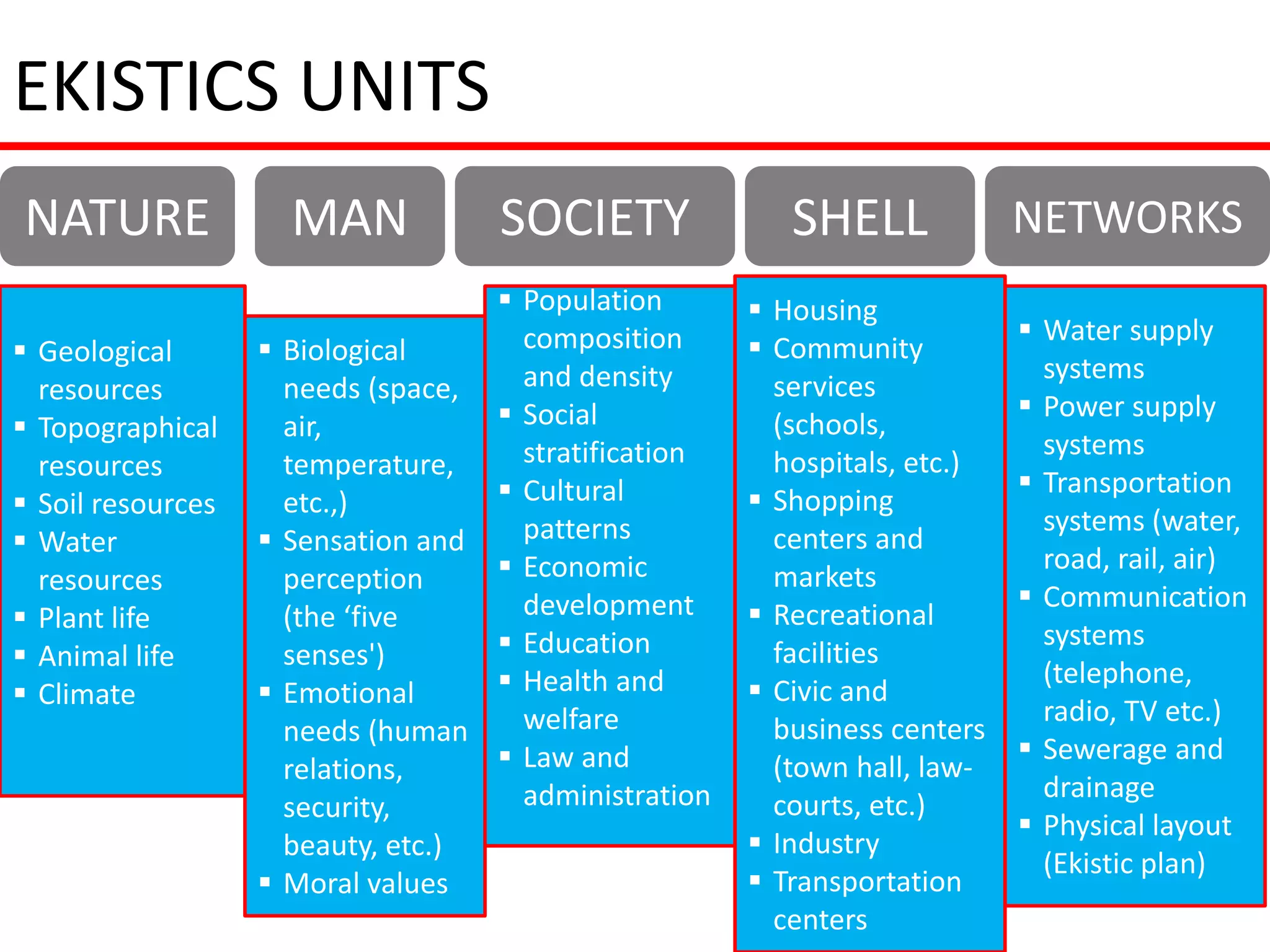 EKISTICS UNITS
NATURE                 MAN            SOCIETY              SHELL             NETWORKS
                                      Population        Housing
                                       composition                            Water supply
 Geological          Biological                        Community
                                       and density                             systems
  resources            needs (space,                      services
                                      Social                                 Power supply
 Topographical        air,                               (schools,
                                       stratification                          systems
  resources            temperature,                       hospitals, etc.)
                                      Cultural                               Transportation
 Soil resources       etc.,)                            Shopping
                                       patterns                                systems (water,
 Water               Sensation and                      centers and
                                      Economic                                road, rail, air)
  resources            perception                         markets
                                       development                            Communication
 Plant life           (the ‘five                        Recreational
                                      Education                               systems
 Animal life          senses')                           facilities
                                      Health and                              (telephone,
 Climate             Emotional                         Civic and
                                       welfare                                 radio, TV etc.)
                       needs (human                       business centers
                                      Law and                                Sewerage and
                       relations,                         (town hall, law-
                                       administration                          drainage
                       security,                          courts, etc.)
                                                                              Physical layout
                       beauty, etc.)                     Industry
                                                                               (Ekistic plan)
                      Moral values                      Transportation
                                                          centers
 