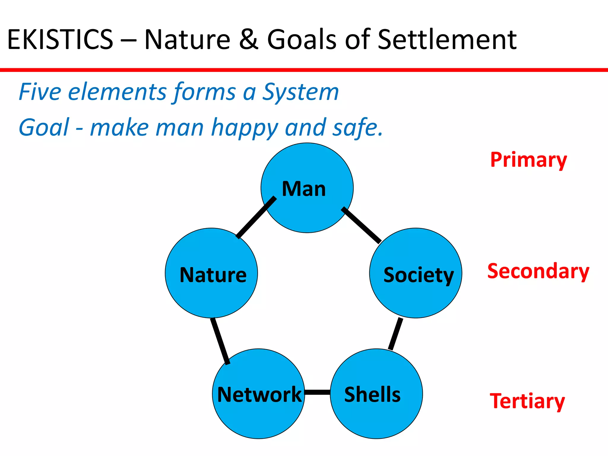 EKISTICS – Nature & Goals of Settlement
Five elements forms a System
Goal - make man happy and safe.
                                          Primary
                      Man


             Nature             Society   Secondary




                Network     Shells        Tertiary
 