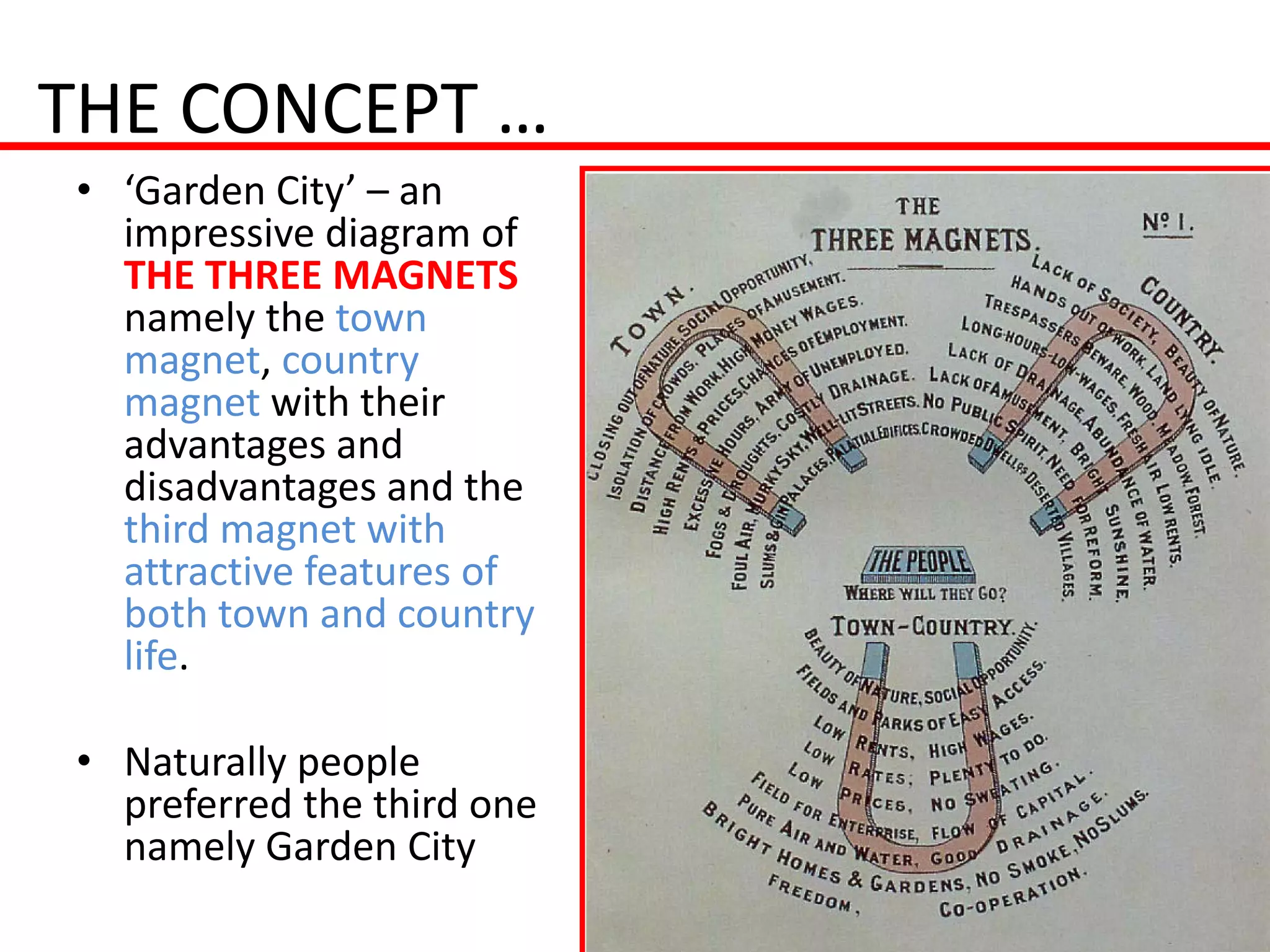 THE CONCEPT …
• ‘Garden City’ – an
  impressive diagram of
  THE THREE MAGNETS
  namely the town
  magnet, country
  magnet with their
  advantages and
  disadvantages and the
  third magnet with
  attractive features of
  both town and country
  life.

• Naturally people
  preferred the third one
  namely Garden City
 