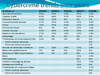 Cybercrime trends over years
 