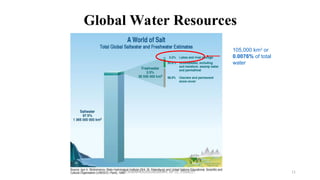 Global Water Resources
105,000 km3
or
0.0076% of total
water
R.SHANMUGASUNDARAM, AP CE, PSNACET 11
 