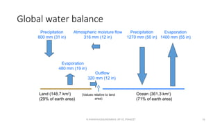 Global water balance
Land (148.7 km2
)
(29% of earth area)
Ocean (361.3 km2
)
(71% of earth area)
Precipitation
800 mm (31 in)
Evaporation
480 mm (19 in)
Outflow
320 mm (12 in)
Precipitation
1270 mm (50 in)
Evaporation
1400 mm (55 in)
Atmospheric moisture flow
316 mm (12 in)
(Values relative to land
area)
R.SHANMUGASUNDARAM, AP CE, PSNACET 16
 