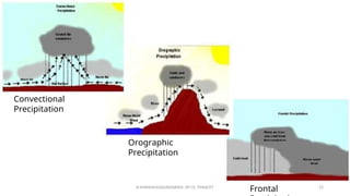 Convectional
Precipitation
Orographic
Precipitation
Frontal
R.SHANMUGASUNDARAM, AP CE, PSNACET 22
 