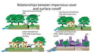 Relationships between impervious cover
and surface runoff
Natural Ground Cover
0%
ImperviousSurface
Urban Residential
35%-50% Impervious
Surface
Low Density Residential
10%-20% Impervious
Surface
Commercial Industrial
75%-100% Impervious
Surfa
R.SHANMUGASUNDARAM, AP CE, PSNACET 28
 