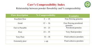 Industrial Pharmacy - 1 (Unit 1: Preformulation Studies, Physical ...