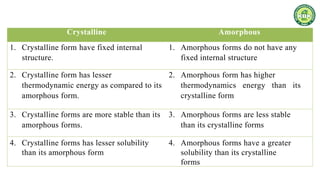 Industrial Pharmacy - 1 (Unit 1: Preformulation Studies, Physical ...