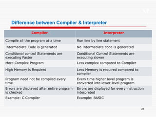 UNIT 1: Problem Solving Using Computer | PPT