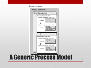 Process's Model Unit1-Process models from Software Engineering.ppt