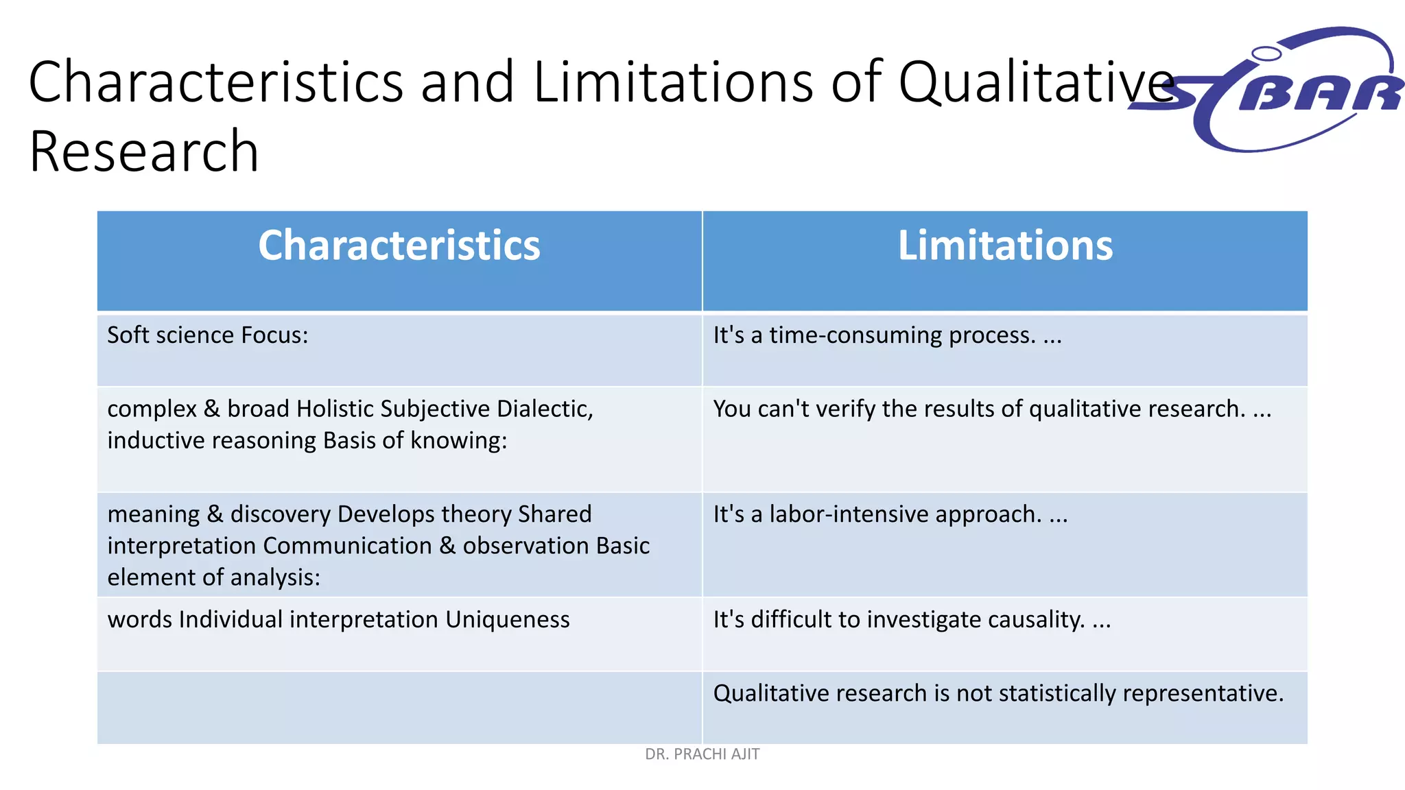 Characteristics and Limitations of Qualitative
Research
Characteristics Limitations
Soft science Focus: It's a time-consuming process. ...
complex & broad Holistic Subjective Dialectic,
inductive reasoning Basis of knowing:
You can't verify the results of qualitative research. ...
meaning & discovery Develops theory Shared
interpretation Communication & observation Basic
element of analysis:
It's a labor-intensive approach. ...
words Individual interpretation Uniqueness It's difficult to investigate causality. ...
Qualitative research is not statistically representative.
DR. PRACHI AJIT
 