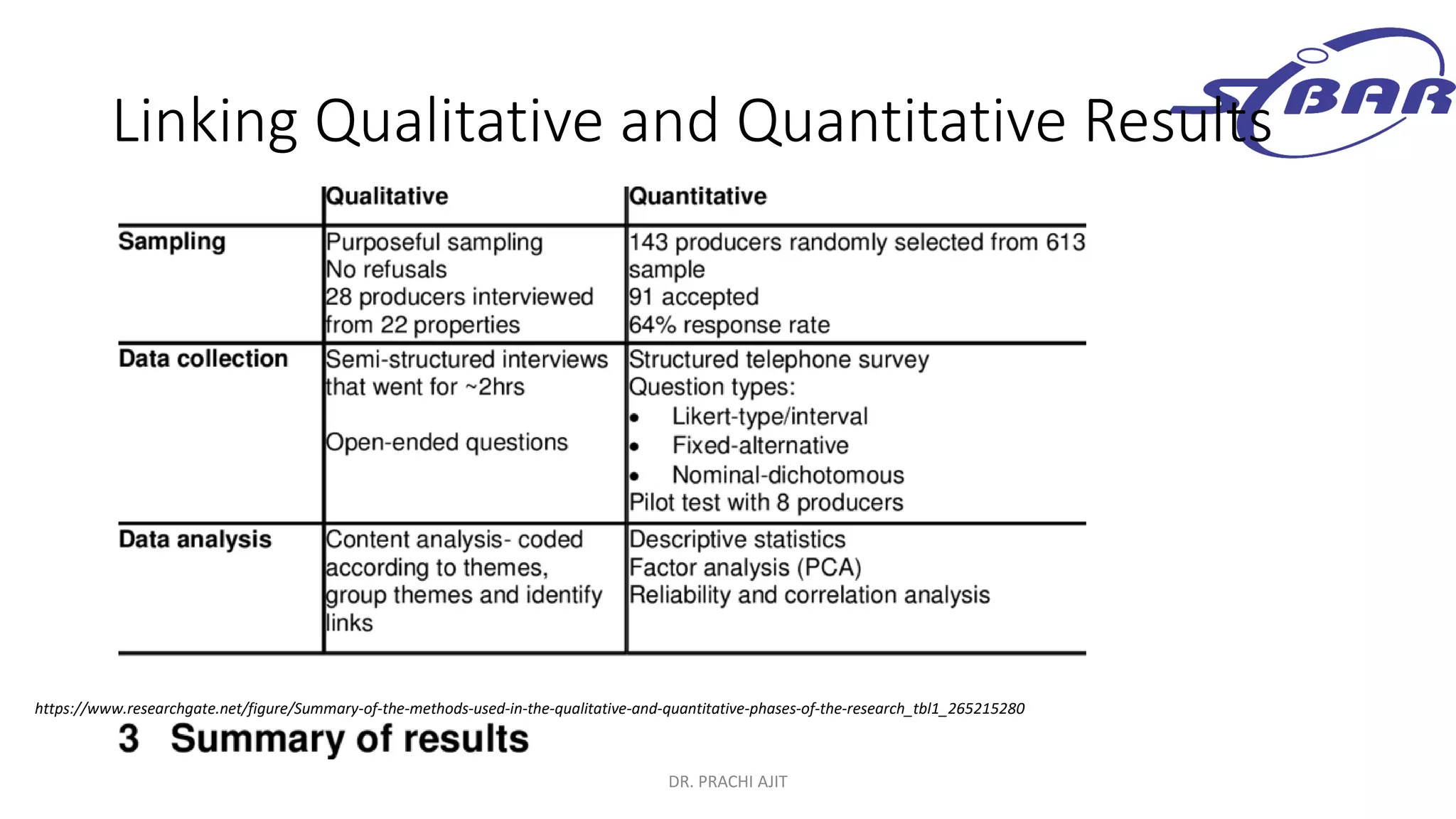 Linking Qualitative and Quantitative Results
DR. PRACHI AJIT
https://www.researchgate.net/figure/Summary-of-the-methods-used-in-the-qualitative-and-quantitative-phases-of-the-research_tbl1_265215280
 
