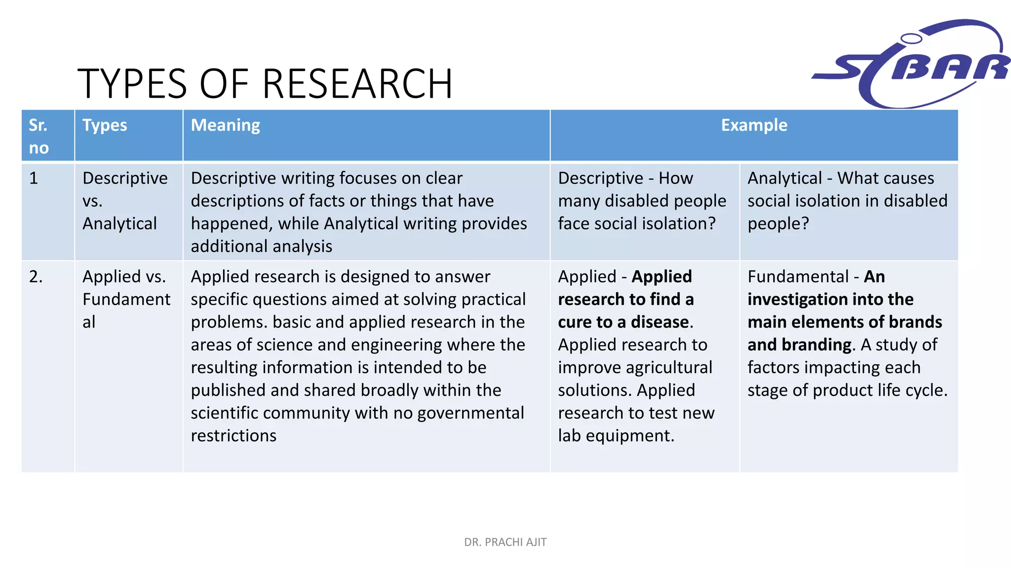 TYPES OF RESEARCH
DR. PRACHI AJIT
Sr.
no
Types Meaning Example
1 Descriptive
vs.
Analytical
Descriptive writing focuses on clear
descriptions of facts or things that have
happened, while Analytical writing provides
additional analysis
Descriptive - How
many disabled people
face social isolation?
Analytical - What causes
social isolation in disabled
people?
2. Applied vs.
Fundament
al
Applied research is designed to answer
specific questions aimed at solving practical
problems. basic and applied research in the
areas of science and engineering where the
resulting information is intended to be
published and shared broadly within the
scientific community with no governmental
restrictions
Applied - Applied
research to find a
cure to a disease.
Applied research to
improve agricultural
solutions. Applied
research to test new
lab equipment.
Fundamental - An
investigation into the
main elements of brands
and branding. A study of
factors impacting each
stage of product life cycle.
 