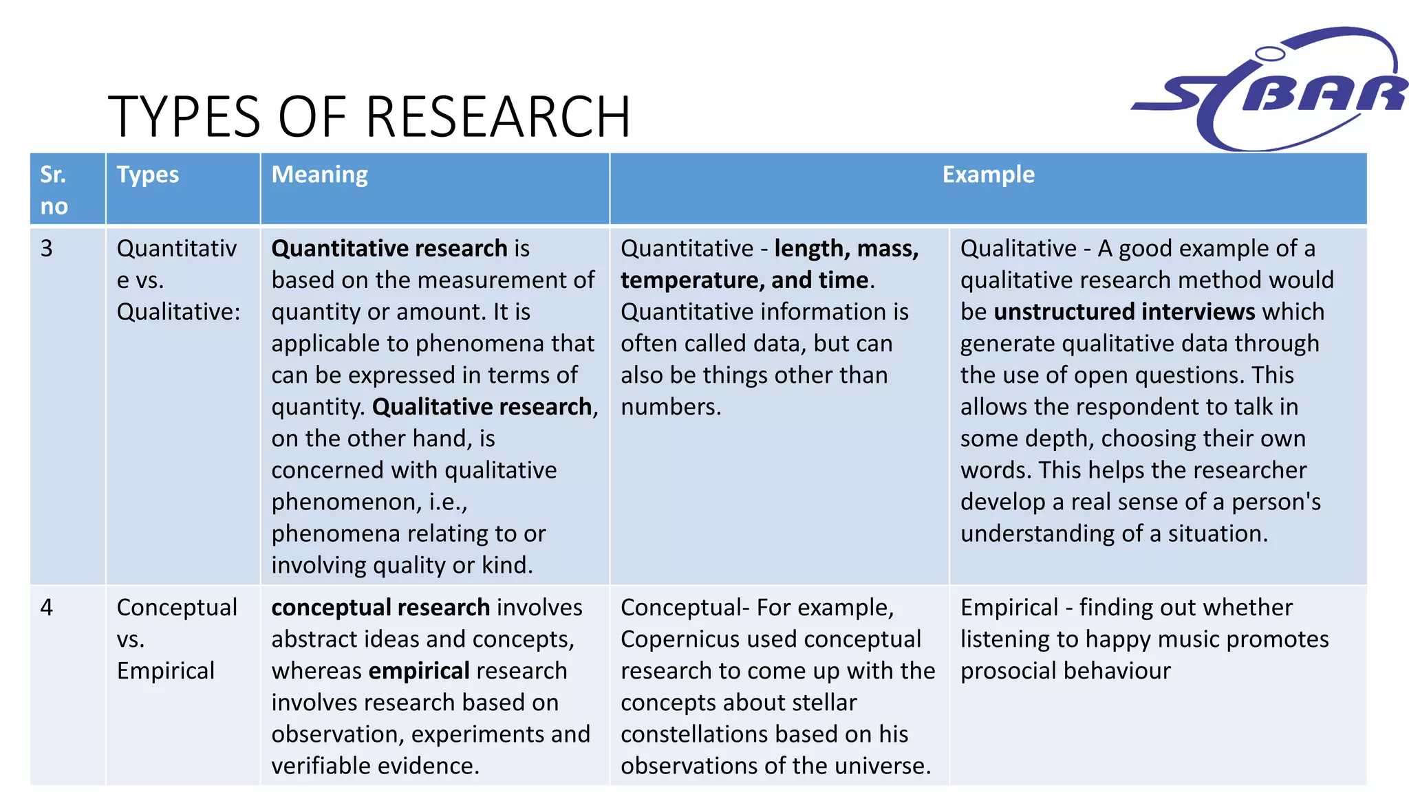 TYPES OF RESEARCH
DR. PRACHI AJIT
Sr.
no
Types Meaning Example
3 Quantitativ
e vs.
Qualitative:
Quantitative research is
based on the measurement of
quantity or amount. It is
applicable to phenomena that
can be expressed in terms of
quantity. Qualitative research,
on the other hand, is
concerned with qualitative
phenomenon, i.e.,
phenomena relating to or
involving quality or kind.
Quantitative - length, mass,
temperature, and time.
Quantitative information is
often called data, but can
also be things other than
numbers.
Qualitative - A good example of a
qualitative research method would
be unstructured interviews which
generate qualitative data through
the use of open questions. This
allows the respondent to talk in
some depth, choosing their own
words. This helps the researcher
develop a real sense of a person's
understanding of a situation.
4 Conceptual
vs.
Empirical
conceptual research involves
abstract ideas and concepts,
whereas empirical research
involves research based on
observation, experiments and
verifiable evidence.
Conceptual- For example,
Copernicus used conceptual
research to come up with the
concepts about stellar
constellations based on his
observations of the universe.
Empirical - finding out whether
listening to happy music promotes
prosocial behaviour
 