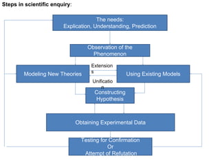 Steps in scientific enquiry:
The needs:
Explication, Understanding, Prediction
Observation of the
Phenomenon
Modeling New Theories Using Existing Models
Constructing
Hypothesis
Obtaining Experimental Data
Testing for Confirmation
Or
Attempt of Refutation
Extension
s
Unificatio
n
 