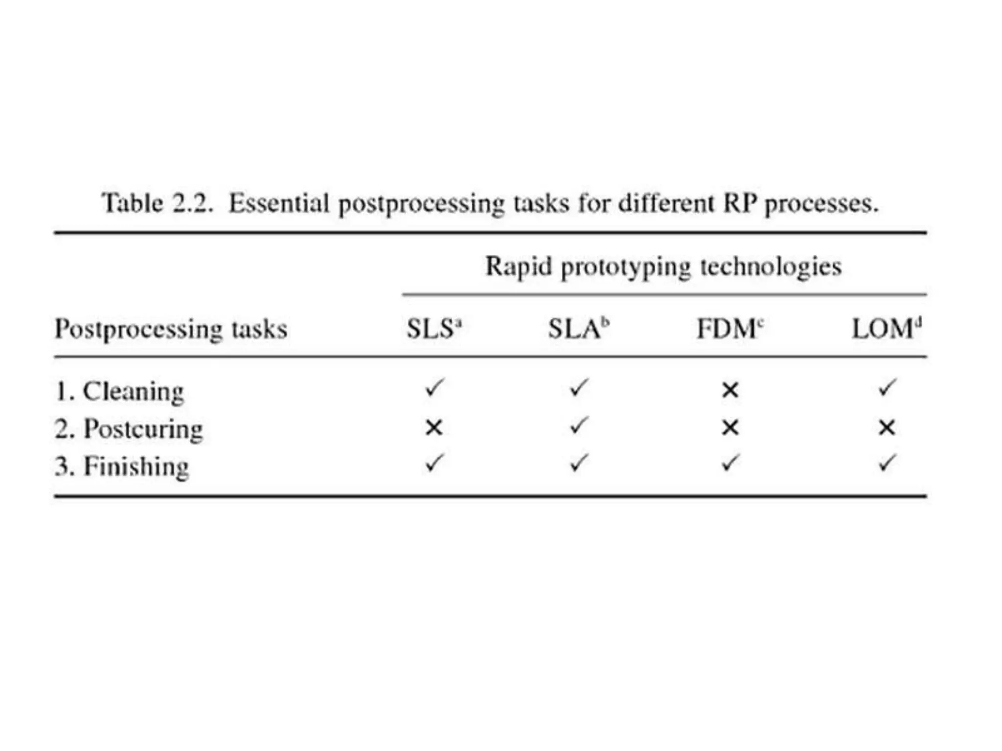 Rp Rapid prototyping 