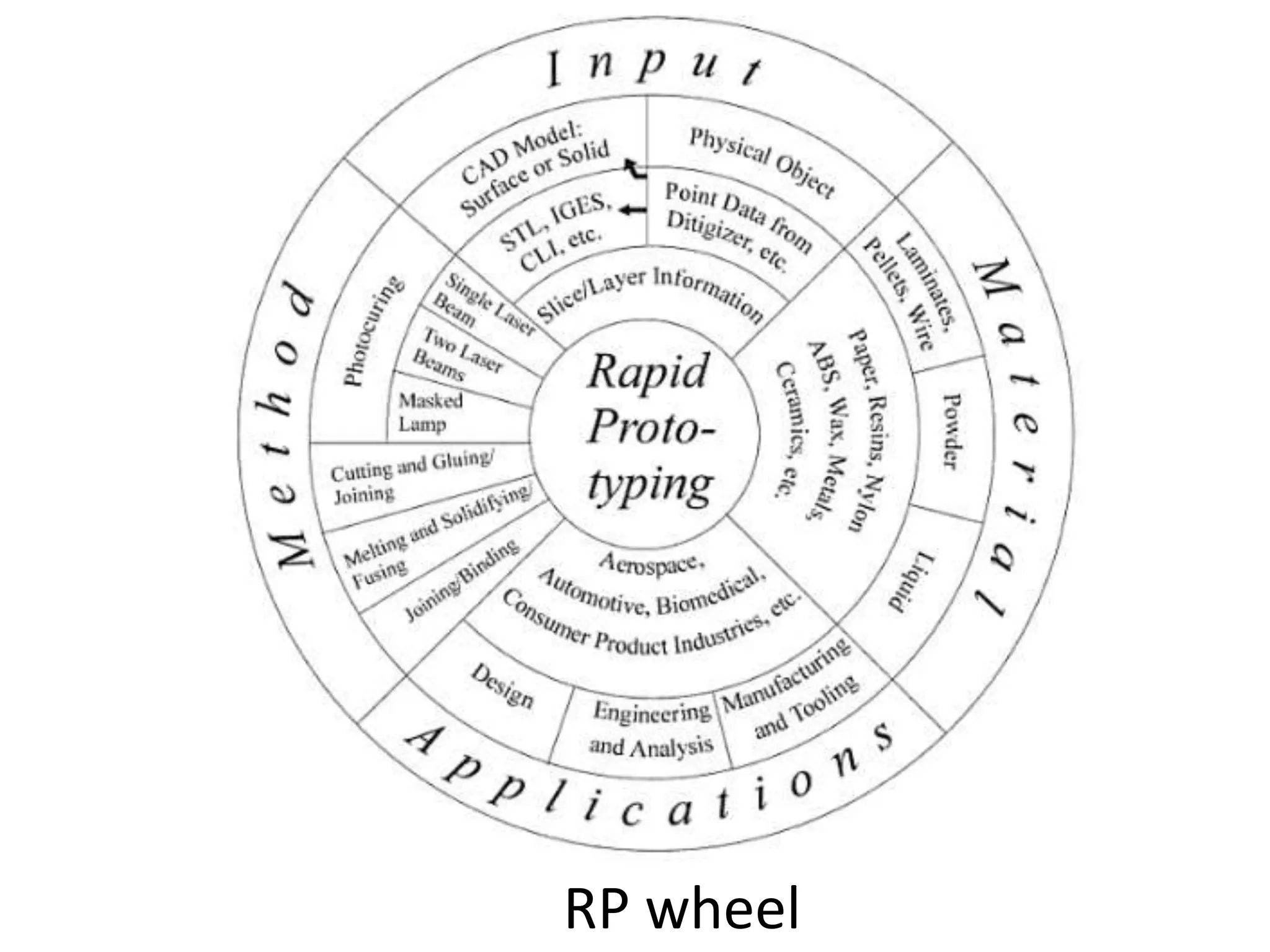 RP wheel
 