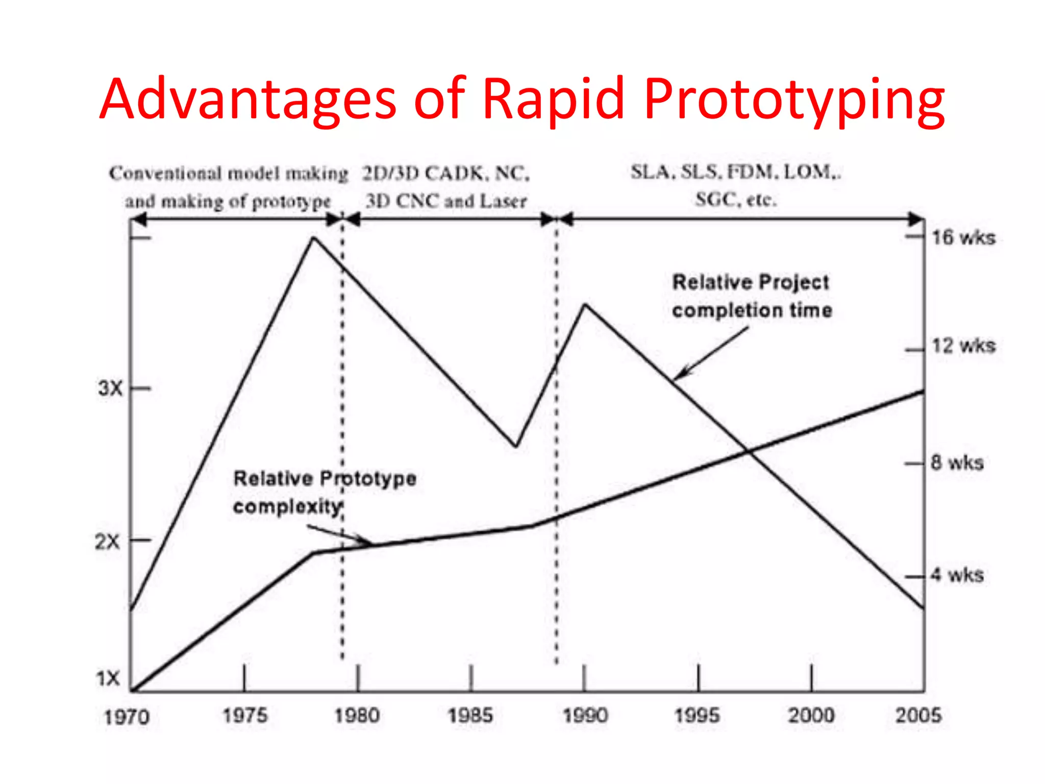 Advantages of Rapid Prototyping
 