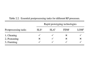 Rp Rapid prototyping | PPTX
