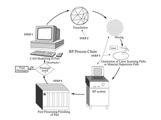 Figure 2 from TECHNOLOGIES FOR RAPID PROTOTYPING !RP