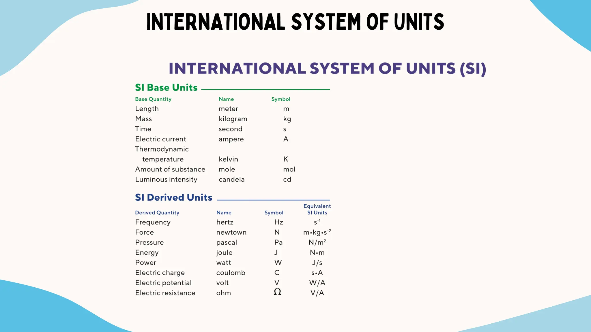INTERNATIONAL SYSTEM OF UNITS
 