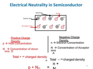 Electrical Neutrality in Semiconductor
Positive Charge
Density
Negative Charge
Density
n  Electron Concentration
N  Concentration of Acceptor
ions
A
Total – ve charged density
p  Hole Concentration
N  Concentration of donor
ions D
Total + ve charged density
=
p + N =
n + 14
 
