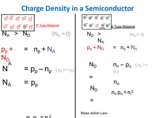 Charge Density in a Semiconductor
A
P Type Material N Type Material
NA > ND {ND ≈ 0} ND >
NA
{NA ≈ 0}
pp +
ND
= np + NA
pn + ND = nn + NA
N
NA
= pp – np { pp >> np}
= pp
ND
=
ND
=
Mass action Law:
nn – pn { nn >>
pn}
nn
nn pn =ni
2
2
 