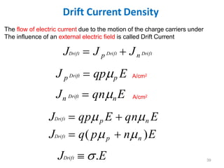 Drift Current Density
J p Drift  qpp E
Jn Drift  qnnE
A/cm2
A/cm2
The flow of electric current due to the motion of the charge carriers under
The influence of an external electric field is called Drift Current
JDrift  J p Drift  Jn Drift
JDrift  qpp E  qnn E
JDrift  q( pp  nn )E
JDrift  .E 39
 