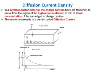 Diffusion Current Density
 In a semiconductor material, the charge carriers have the tendency to
move from the region of the higher concentration to that of lower
concentration of the same type of charge carriers.
 This movement results in a current called Diffusion Current
 