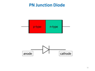 PN Junction Diode
32
anode cathode
 