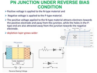 PN JUNCTION UNDER REVERSE BIAS
CONDITION
Positive voltage is applied to the N-type material and
 Negative voltage is applied to the P-type material.
The positive voltage applied to the N-type material attracts electrons towards
the positive electrode and away from the junction, while the holes in the P-
type end are also attracted away from the junction towards the negative
electrode.
depletion layer grows wider
 