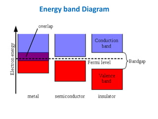 Energy band Diagram
 