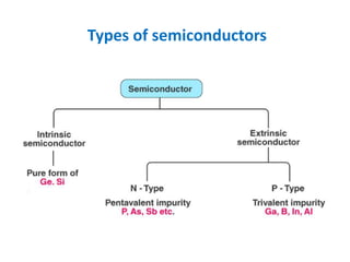 Types of semiconductors
 